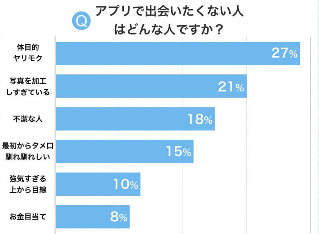 アプリでどんな人と出会いたくないですか？　アンケート結果 (1)